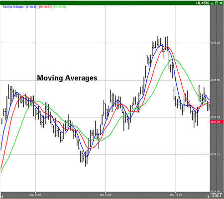 Moving Averages Example