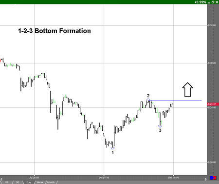 123 Bottom Formation Example