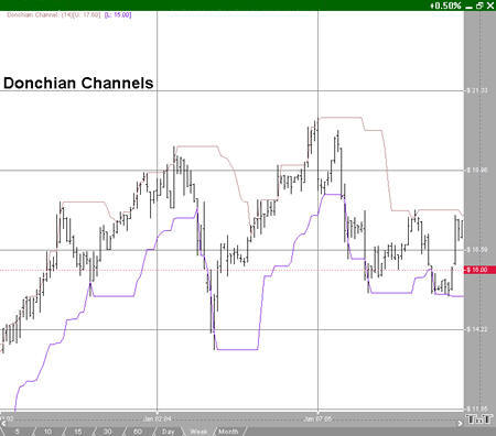 Donchian Channel Example