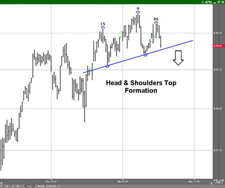 Head and Shoulders Top Formation