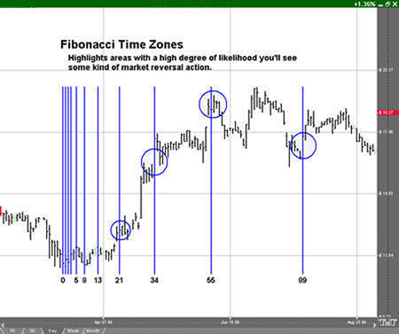 Fibonacci Time Zone Example